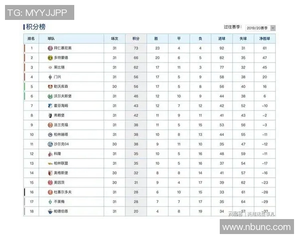 拜仁客场大胜领跑德甲积分榜继续领先 拜仁客场大胜领跑德甲积分榜继续领先