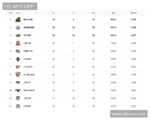 解读CBA大胜北京队，广东队豪取三连胜，状态正佳，领先积分榜